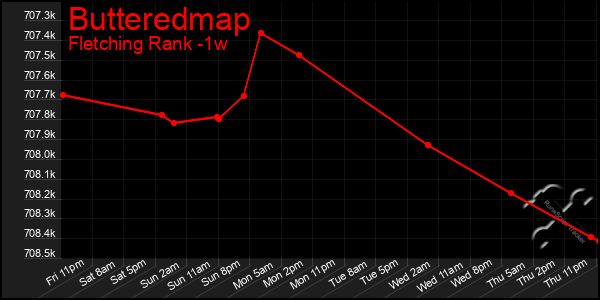 Last 7 Days Graph of Butteredmap