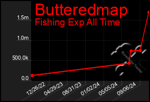 Total Graph of Butteredmap