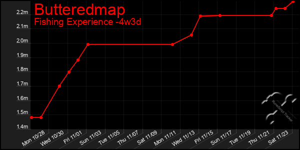 Last 31 Days Graph of Butteredmap