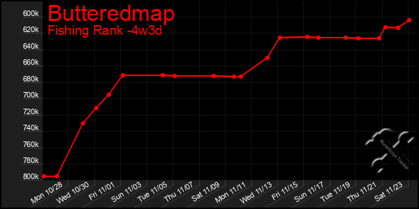 Last 31 Days Graph of Butteredmap