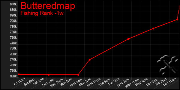 Last 7 Days Graph of Butteredmap