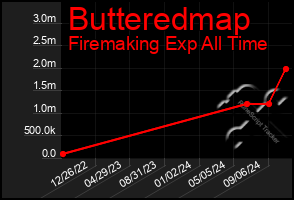 Total Graph of Butteredmap