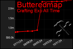 Total Graph of Butteredmap