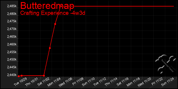 Last 31 Days Graph of Butteredmap