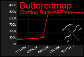 Total Graph of Butteredmap