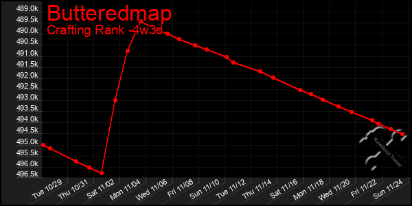 Last 31 Days Graph of Butteredmap