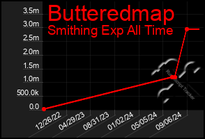 Total Graph of Butteredmap