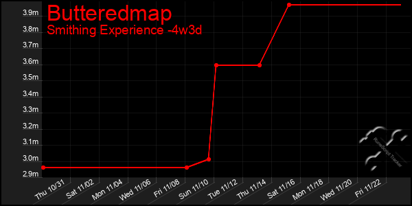 Last 31 Days Graph of Butteredmap