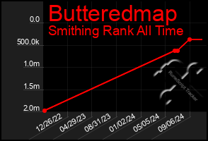 Total Graph of Butteredmap