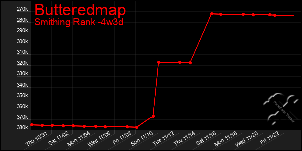 Last 31 Days Graph of Butteredmap