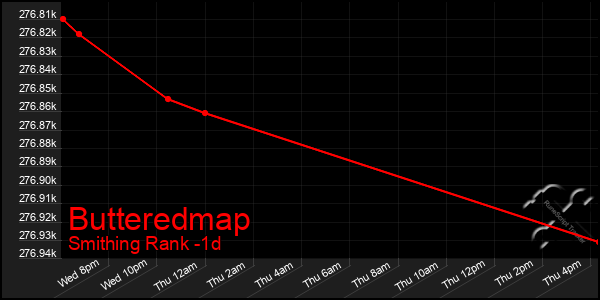 Last 24 Hours Graph of Butteredmap