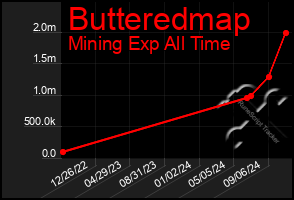 Total Graph of Butteredmap