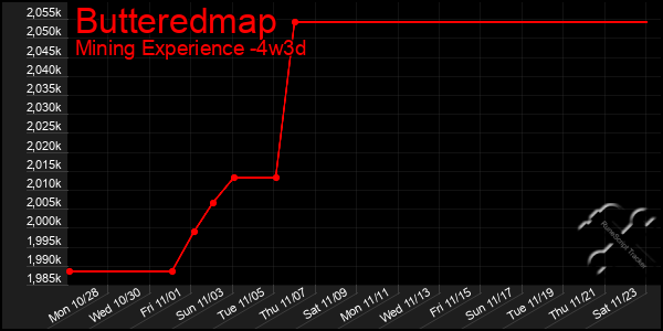 Last 31 Days Graph of Butteredmap