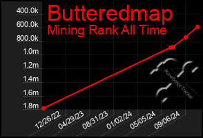 Total Graph of Butteredmap