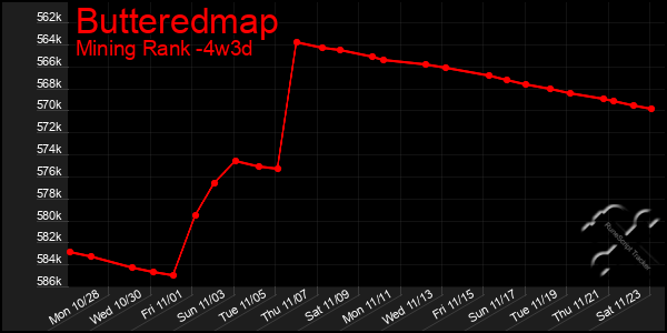 Last 31 Days Graph of Butteredmap