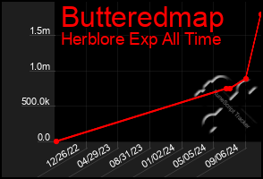 Total Graph of Butteredmap