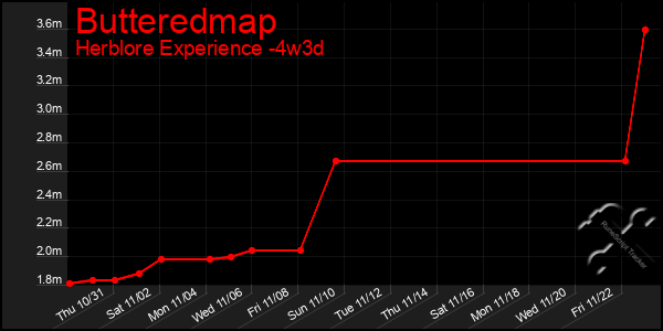 Last 31 Days Graph of Butteredmap