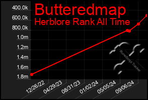 Total Graph of Butteredmap