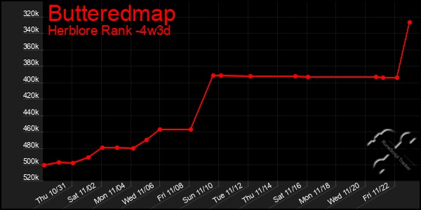 Last 31 Days Graph of Butteredmap