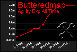 Total Graph of Butteredmap