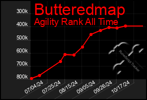 Total Graph of Butteredmap