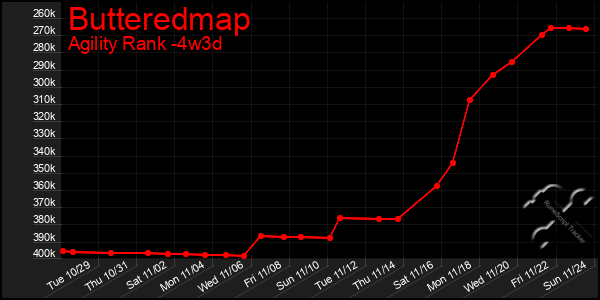 Last 31 Days Graph of Butteredmap