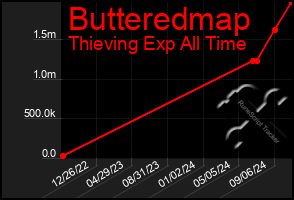 Total Graph of Butteredmap