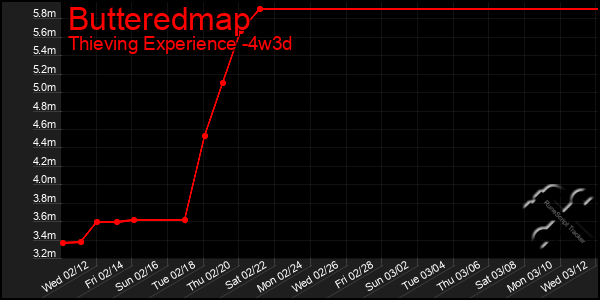 Last 31 Days Graph of Butteredmap