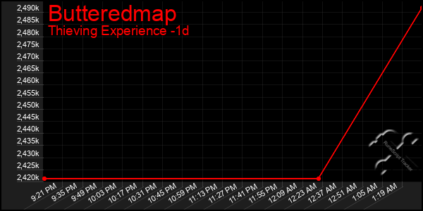 Last 24 Hours Graph of Butteredmap