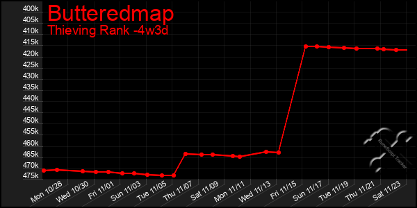 Last 31 Days Graph of Butteredmap