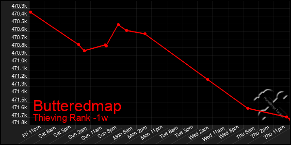 Last 7 Days Graph of Butteredmap