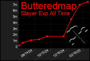 Total Graph of Butteredmap