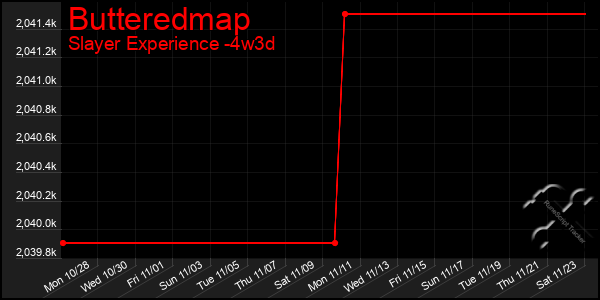 Last 31 Days Graph of Butteredmap