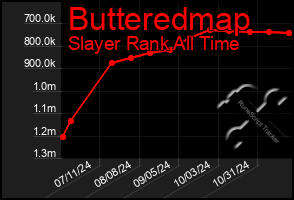 Total Graph of Butteredmap