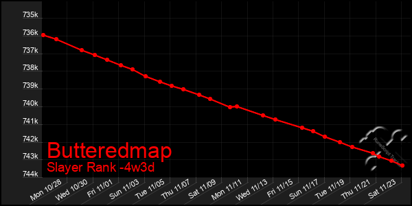 Last 31 Days Graph of Butteredmap