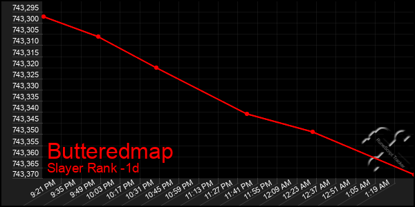 Last 24 Hours Graph of Butteredmap