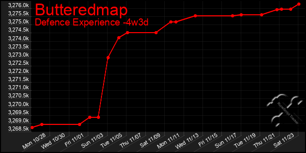 Last 31 Days Graph of Butteredmap