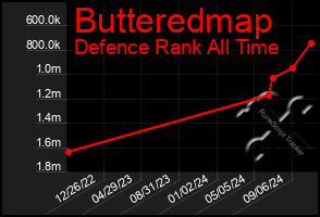 Total Graph of Butteredmap