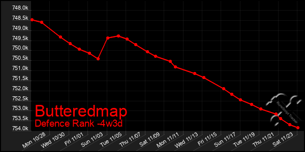 Last 31 Days Graph of Butteredmap