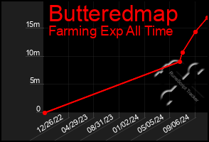 Total Graph of Butteredmap