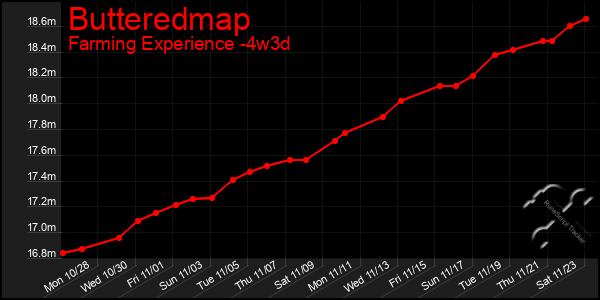 Last 31 Days Graph of Butteredmap