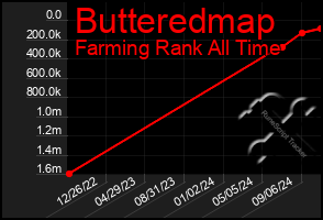 Total Graph of Butteredmap