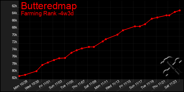 Last 31 Days Graph of Butteredmap