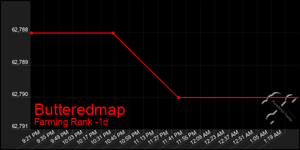 Last 24 Hours Graph of Butteredmap