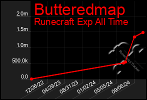 Total Graph of Butteredmap