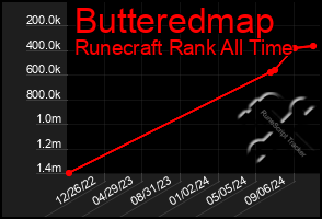 Total Graph of Butteredmap