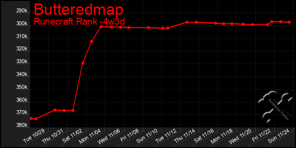 Last 31 Days Graph of Butteredmap