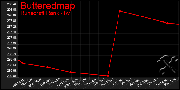 Last 7 Days Graph of Butteredmap