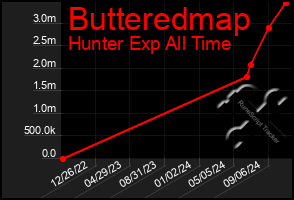 Total Graph of Butteredmap