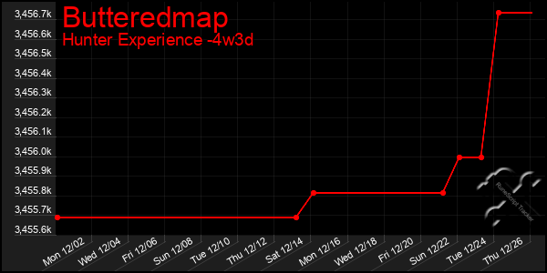 Last 31 Days Graph of Butteredmap